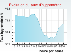 Evolution du taux d'hygrom�trie de la ville Artonges