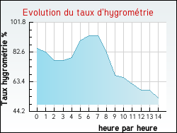 Evolution du taux d'hygrom�trie de la ville Artonges