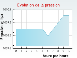 Evolution de la pression de la ville Artonges