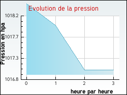 Evolution de la pression de la ville Artonges