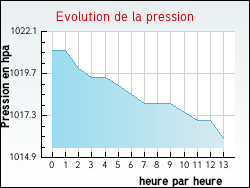 Evolution de la pression de la ville Artonges