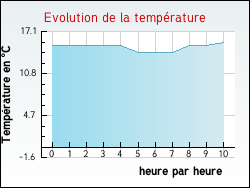 Evolution de la temprature de la ville de Artonges