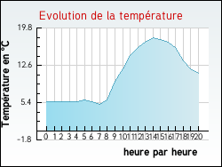 Evolution de la temp�rature de la ville de Artonges