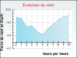 Evolution du vent de la ville Artonges