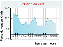 Evolution du vent de la ville Artonges