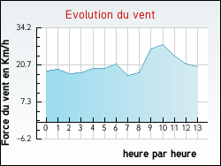 Evolution du vent de la ville Artonges