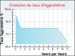 Evolution du taux d'hygrom�trie de la ville Arvert