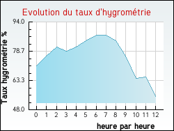 Evolution du taux d'hygrom�trie de la ville Arvert