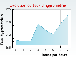 Evolution du taux d'hygrom�trie de la ville Arvert