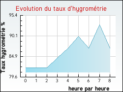 Evolution du taux d'hygrom�trie de la ville Arvert