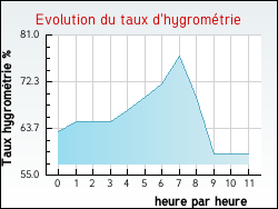 Evolution du taux d'hygrom�trie de la ville Arvert