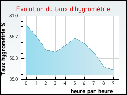 Evolution du taux d'hygrom�trie de la ville Arvert