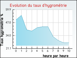 Evolution du taux d'hygrom�trie de la ville Arvert