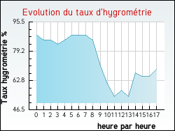 Evolution du taux d'hygrom�trie de la ville Arvert