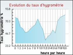 Evolution du taux d'hygrom�trie de la ville Arvert