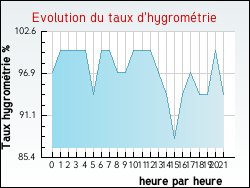 Evolution du taux d'hygrom�trie de la ville Arvert