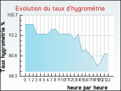 Evolution du taux d'hygrom�trie de la ville Arvert