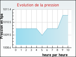 Evolution de la pression de la ville Arvert