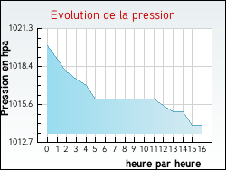 Evolution de la pression de la ville Arvert