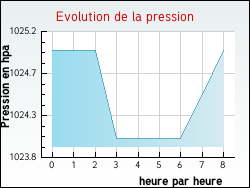Evolution de la pression de la ville Arvert