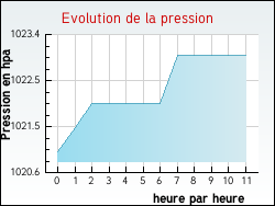 Evolution de la pression de la ville Arvert
