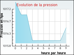 Evolution de la pression de la ville Arvert