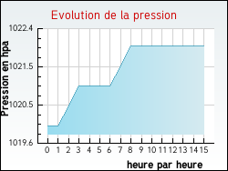 Evolution de la pression de la ville Arvert