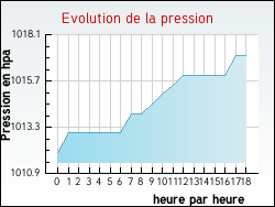 Evolution de la pression de la ville Arvert
