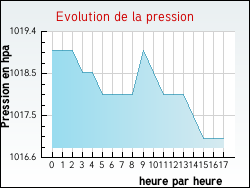 Evolution de la pression de la ville Arvert