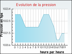 Evolution de la pression de la ville Arvert