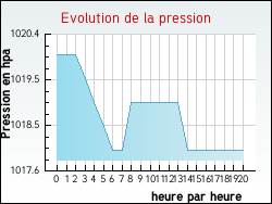 Evolution de la pression de la ville Arvert