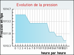 Evolution de la pression de la ville Arvert