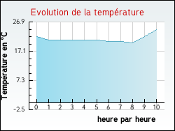 Evolution de la temprature de la ville de Arvert