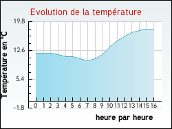 Evolution de la temprature de la ville de Arvert