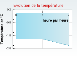 Evolution de la temp�rature de la ville de Arvert