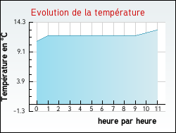 Evolution de la temp�rature de la ville de Arvert