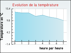 Evolution de la temp�rature de la ville de Arvert
