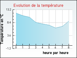 Evolution de la temp�rature de la ville de Arvert