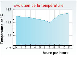 Evolution de la temp�rature de la ville de Arvert
