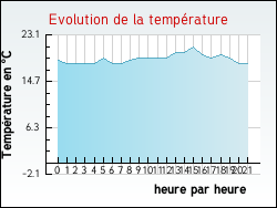 Evolution de la temp�rature de la ville de Arvert