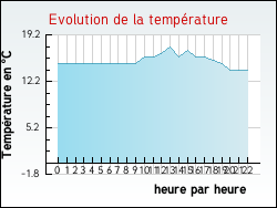 Evolution de la temp�rature de la ville de Arvert