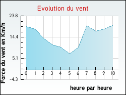 Evolution du vent de la ville Arvert
