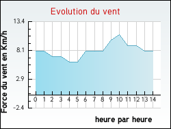 Evolution du vent de la ville Arvert