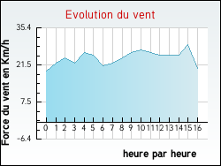 Evolution du vent de la ville Arvert