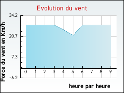Evolution du vent de la ville Arvert