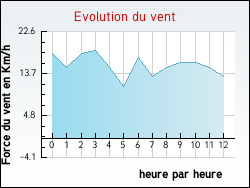 Evolution du vent de la ville Arvert