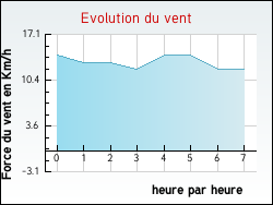 Evolution du vent de la ville Arvert