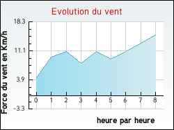Evolution du vent de la ville Arvert