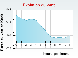 Evolution du vent de la ville Arvert