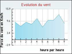 Evolution du vent de la ville Arvert